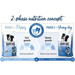 Happy Dog Puppy Kümes Hayvanı ve Somon Yavru Köpek Maması 10 Kg + 2 Adet Dr. Clauders Biftekli Ödül 80 Gr - 7