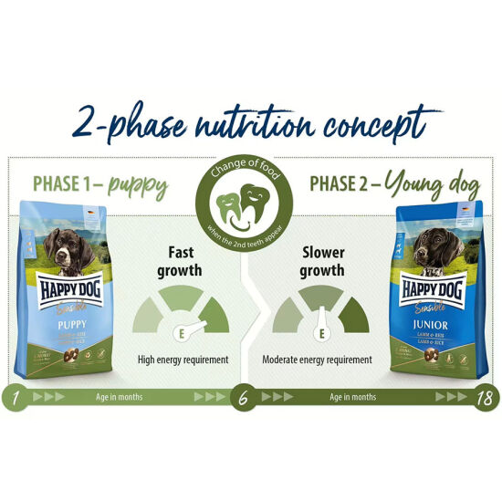 Happy Dog Sensible Puppy Kuzu Etli Yavru Köpek Maması 10 Kg + 2 Adet Dr. Clauders Biftekli Ödül 80 Gr - 7
