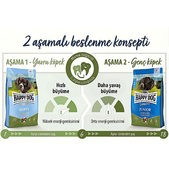 Happy Dog Sensible Puppy Kuzu Etli Yavru Köpek Maması 4 Kg - 8