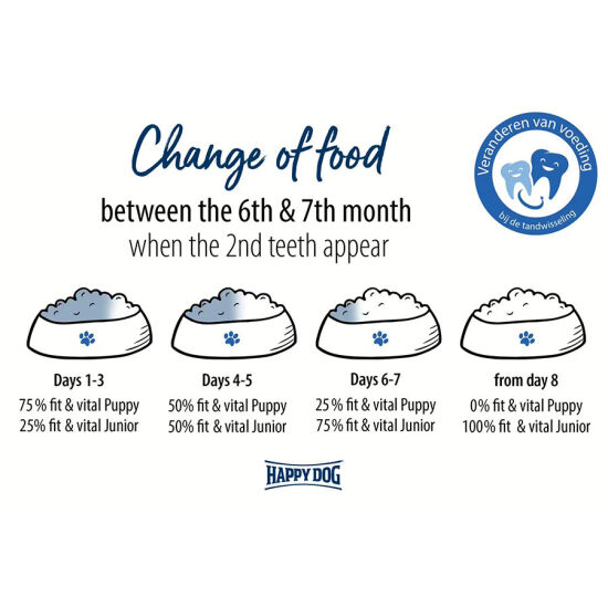 Happy Dog Fit Vital Junior Yavru Köpek Maması 10 Kg + 2 Adet Dr. Clauders Biftekli Ödül 80 Gr - 8